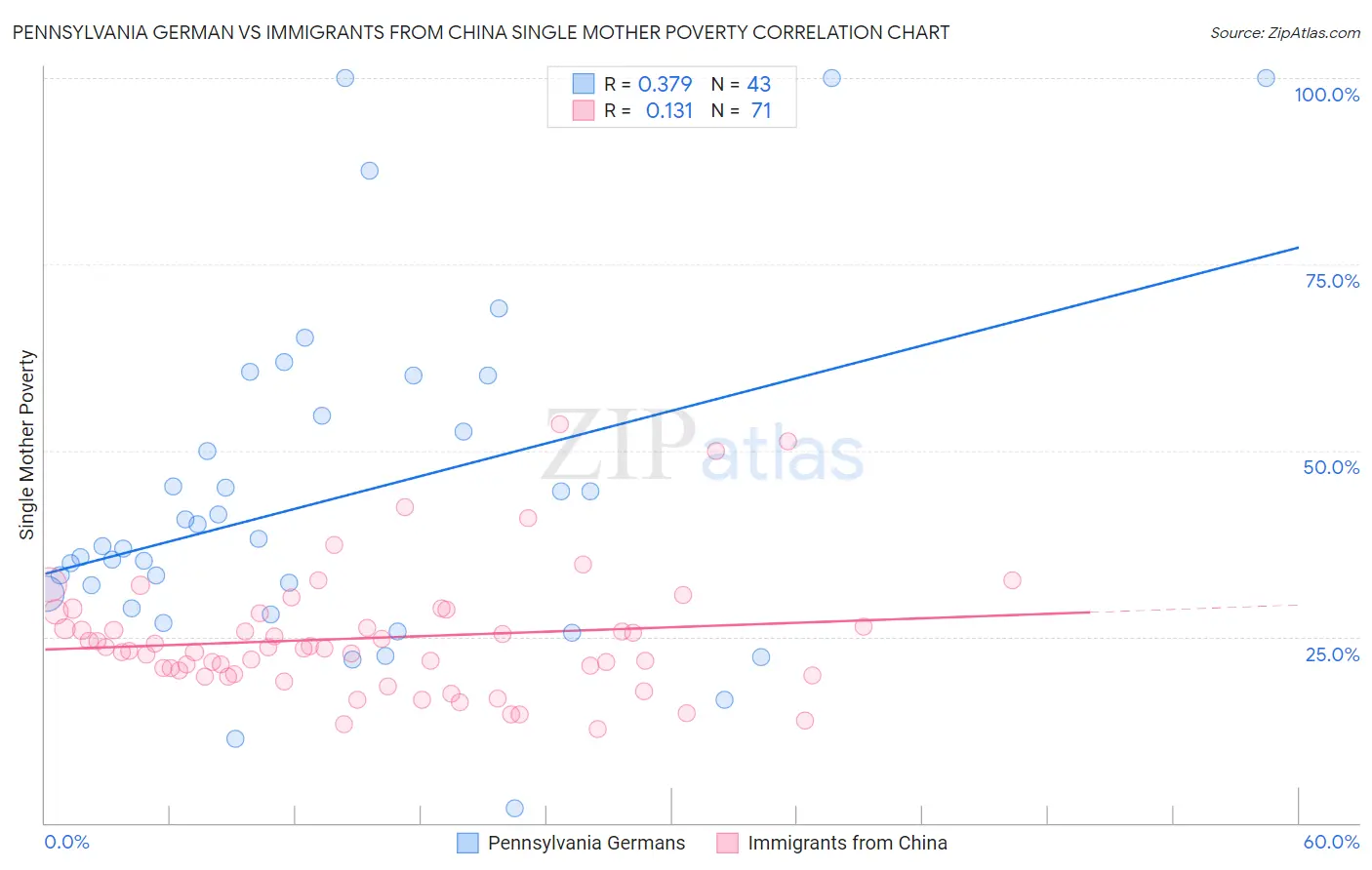 Pennsylvania German vs Immigrants from China Single Mother Poverty