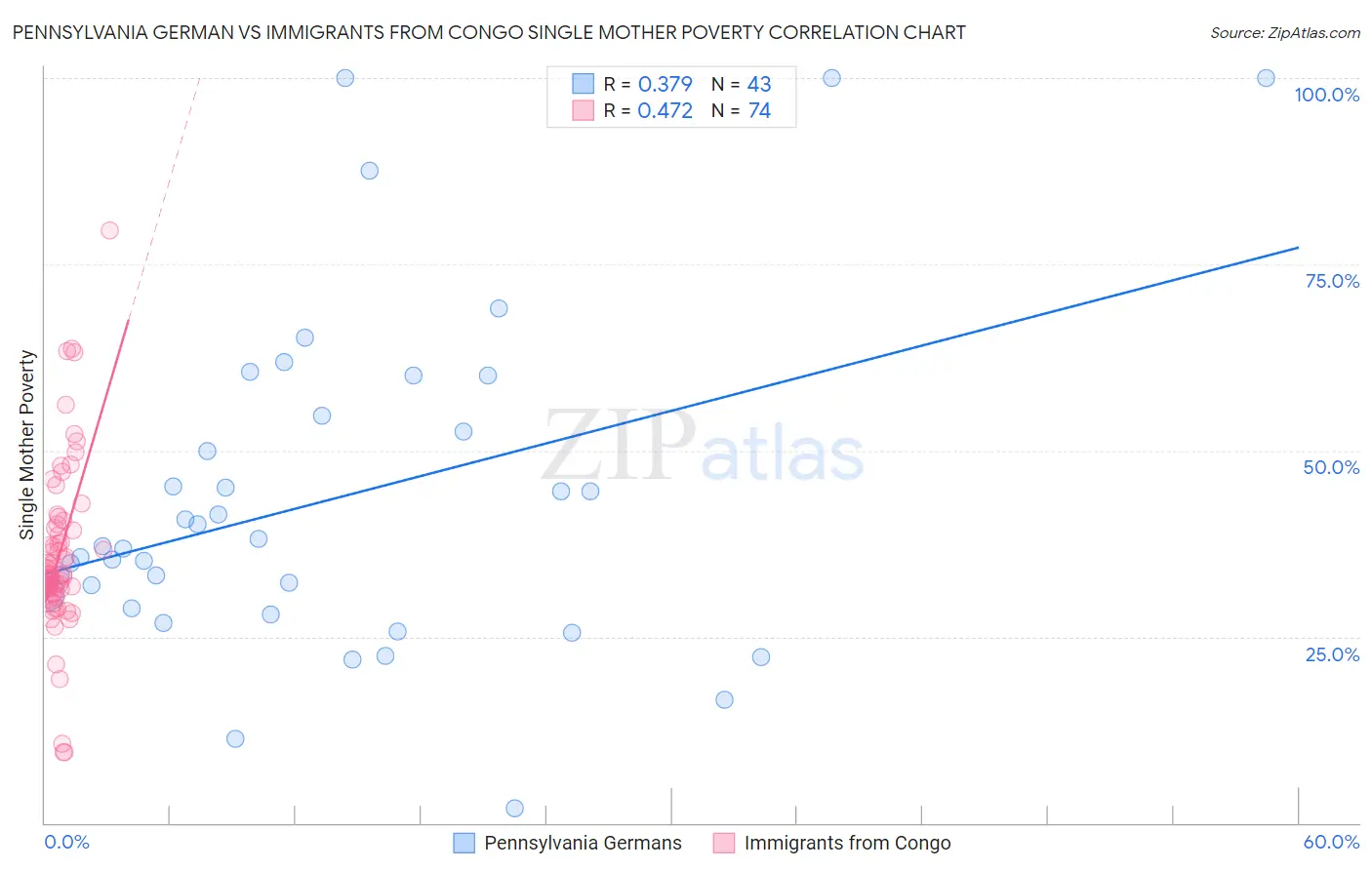 Pennsylvania German vs Immigrants from Congo Single Mother Poverty