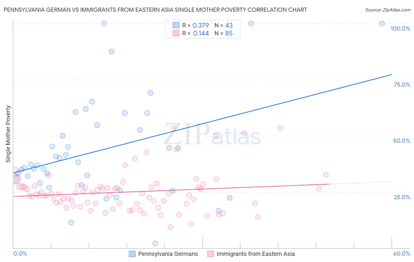 Pennsylvania German vs Immigrants from Eastern Asia Single Mother Poverty