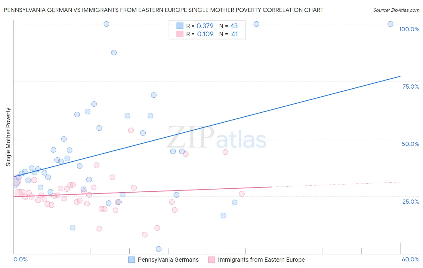 Pennsylvania German vs Immigrants from Eastern Europe Single Mother Poverty