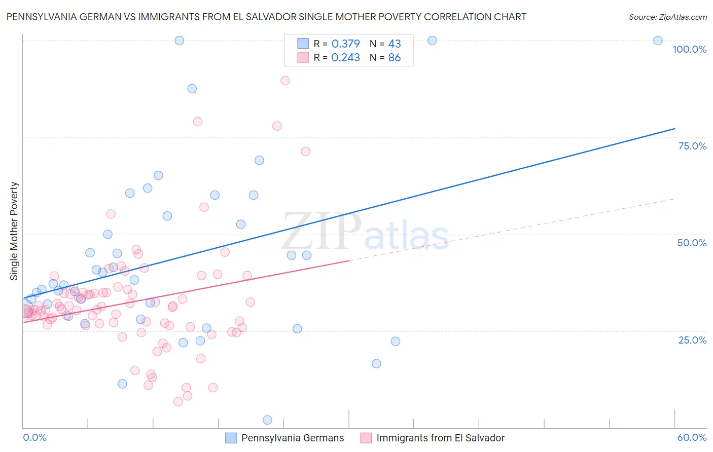 Pennsylvania German vs Immigrants from El Salvador Single Mother Poverty