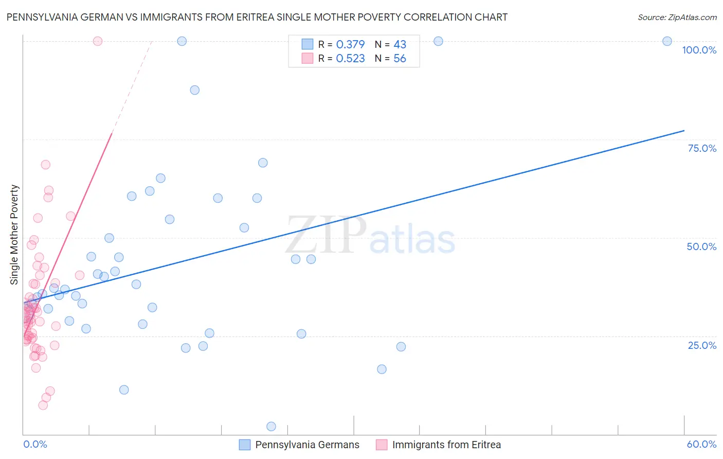 Pennsylvania German vs Immigrants from Eritrea Single Mother Poverty