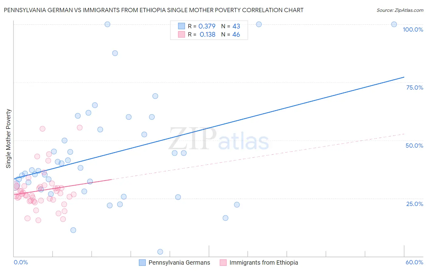 Pennsylvania German vs Immigrants from Ethiopia Single Mother Poverty