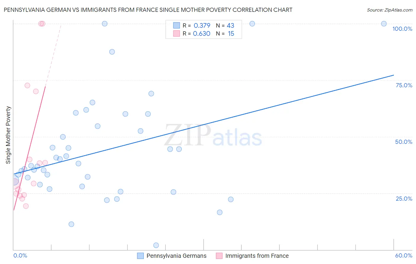Pennsylvania German vs Immigrants from France Single Mother Poverty