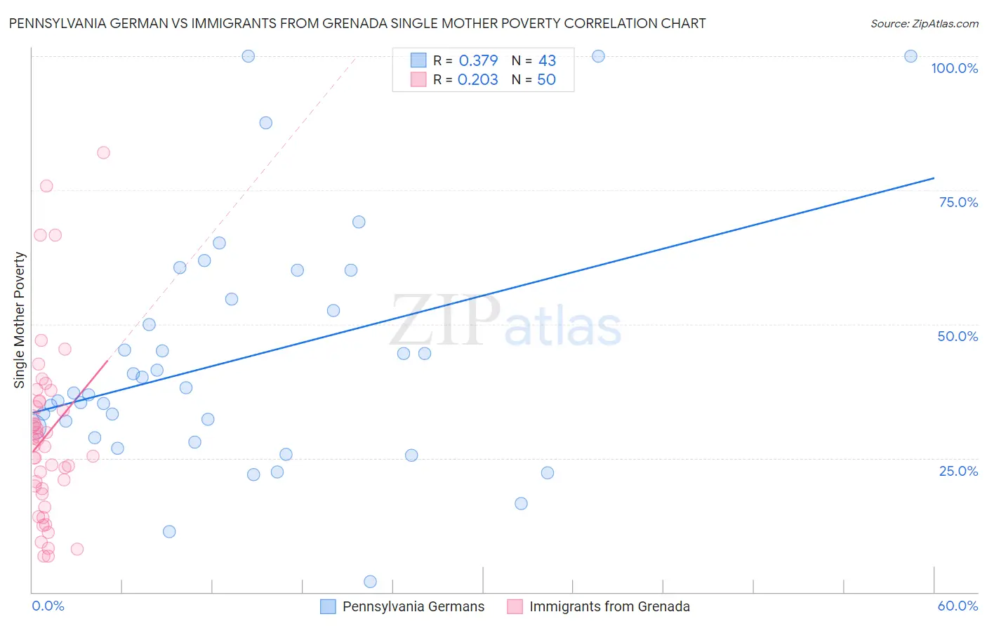 Pennsylvania German vs Immigrants from Grenada Single Mother Poverty