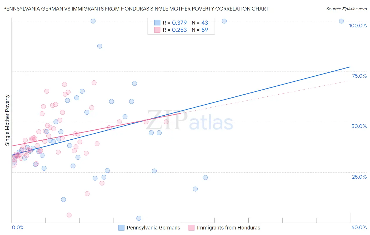 Pennsylvania German vs Immigrants from Honduras Single Mother Poverty