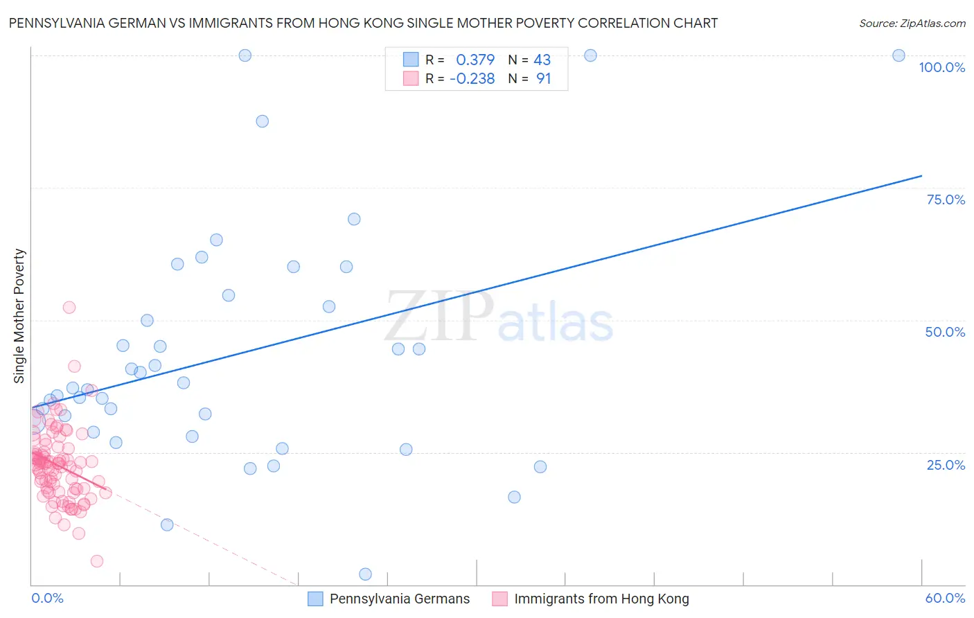 Pennsylvania German vs Immigrants from Hong Kong Single Mother Poverty