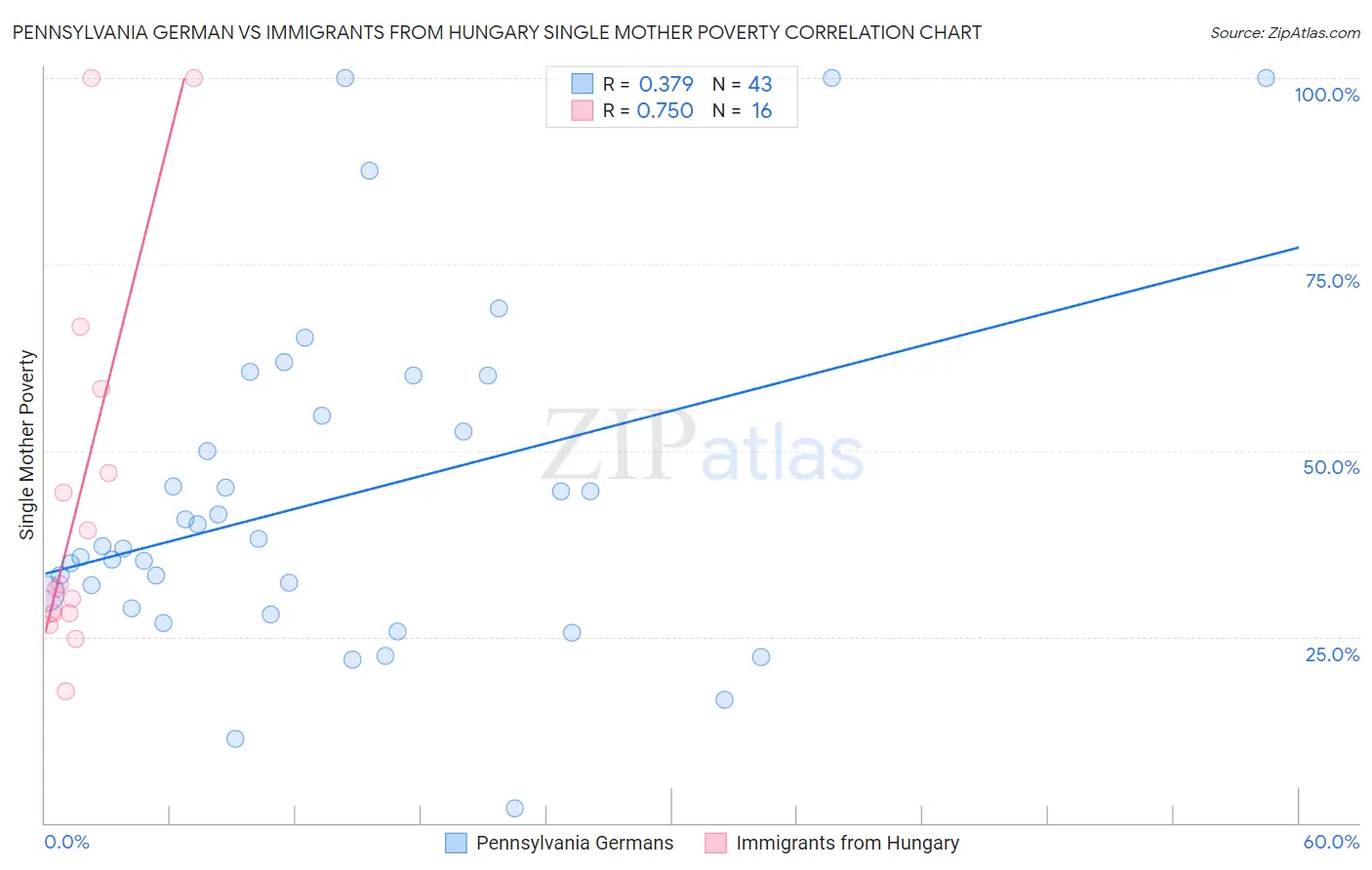 Pennsylvania German vs Immigrants from Hungary Single Mother Poverty