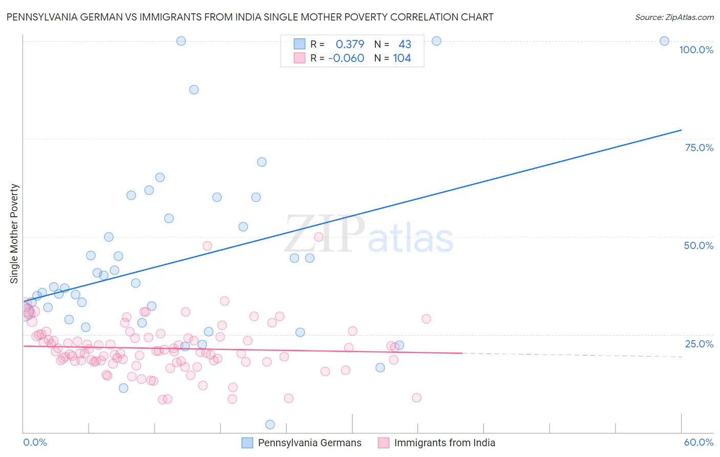 Pennsylvania German vs Immigrants from India Single Mother Poverty