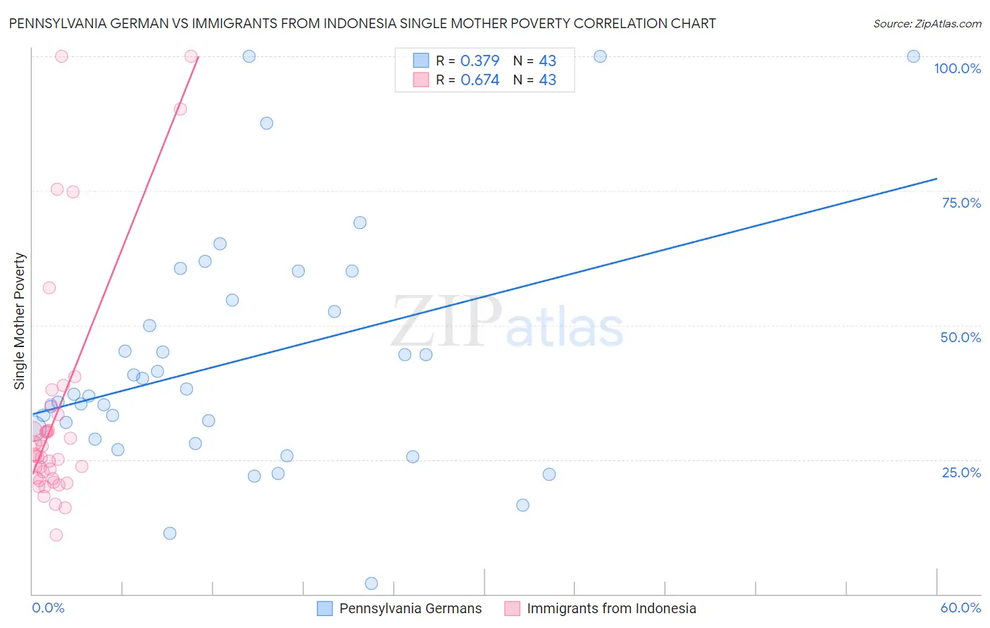 Pennsylvania German vs Immigrants from Indonesia Single Mother Poverty