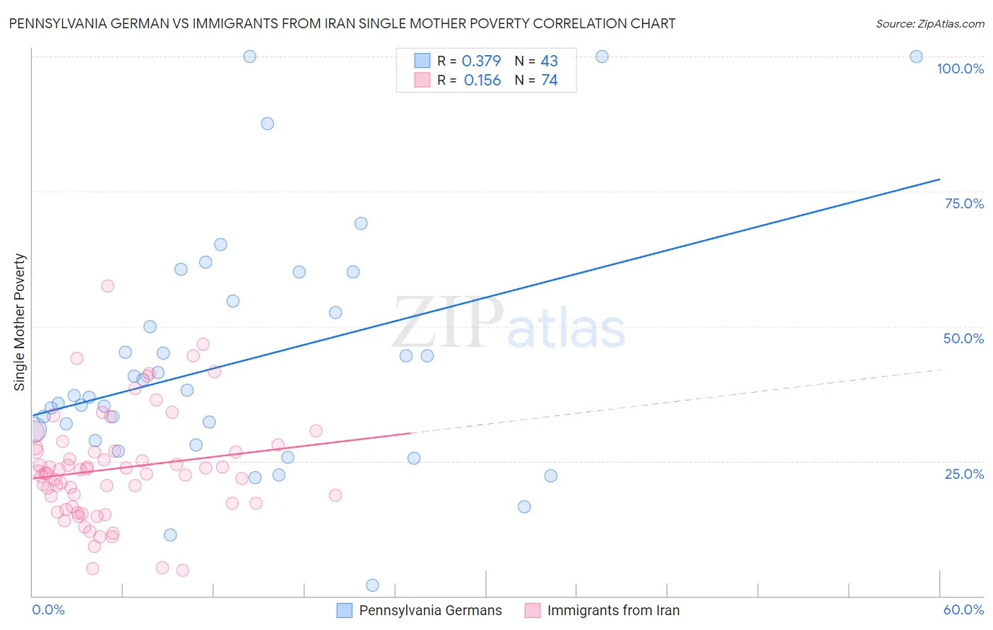 Pennsylvania German vs Immigrants from Iran Single Mother Poverty