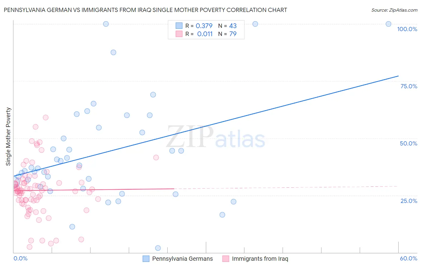 Pennsylvania German vs Immigrants from Iraq Single Mother Poverty