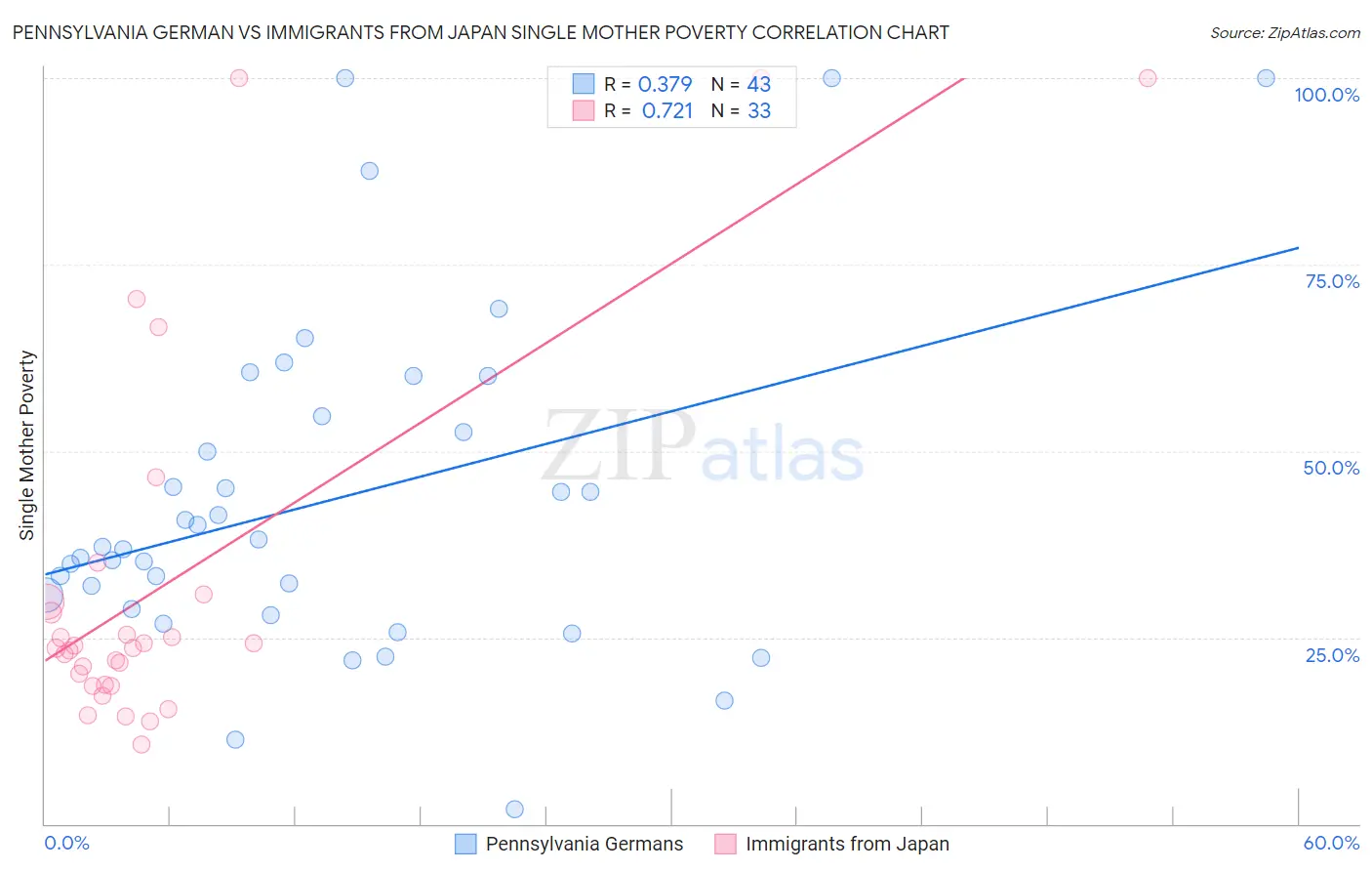 Pennsylvania German vs Immigrants from Japan Single Mother Poverty
