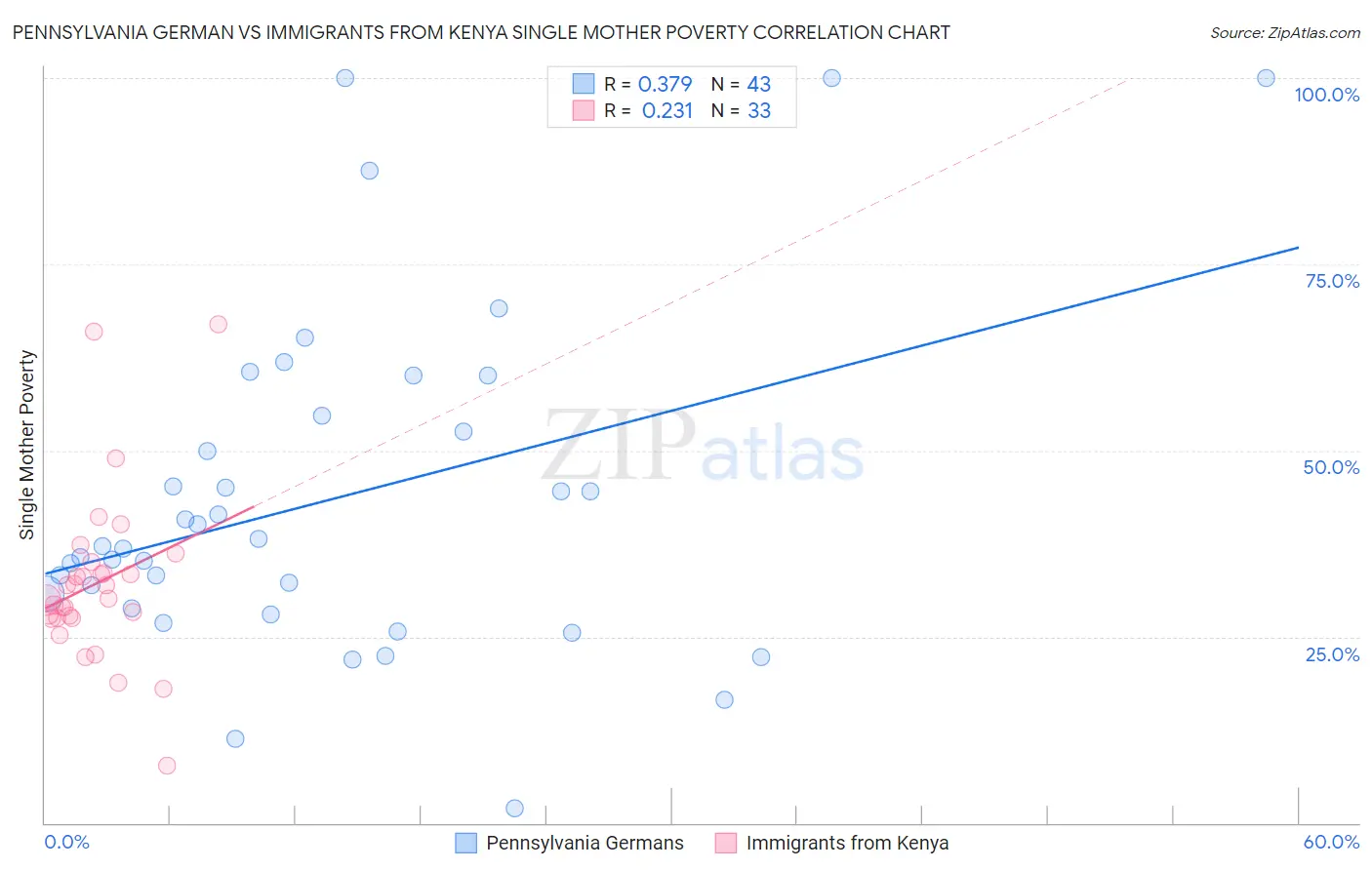Pennsylvania German vs Immigrants from Kenya Single Mother Poverty