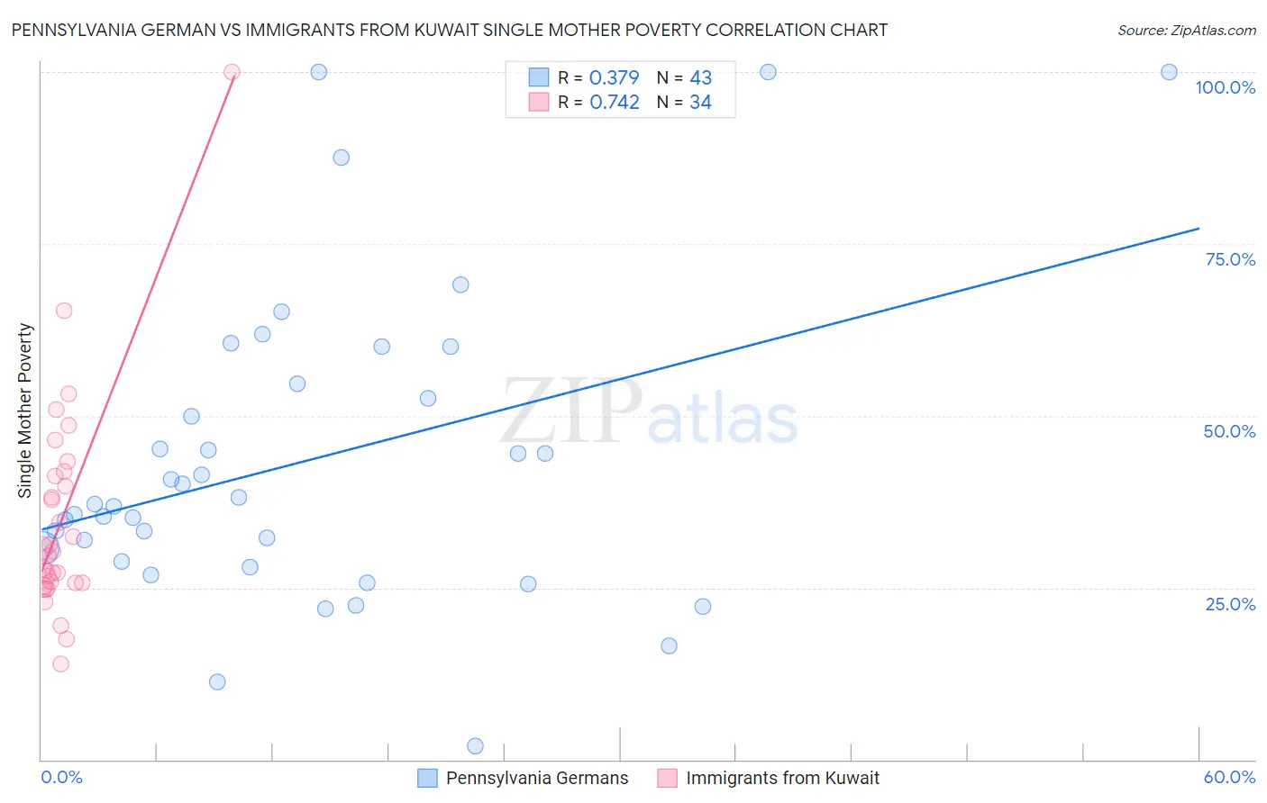 Pennsylvania German vs Immigrants from Kuwait Single Mother Poverty