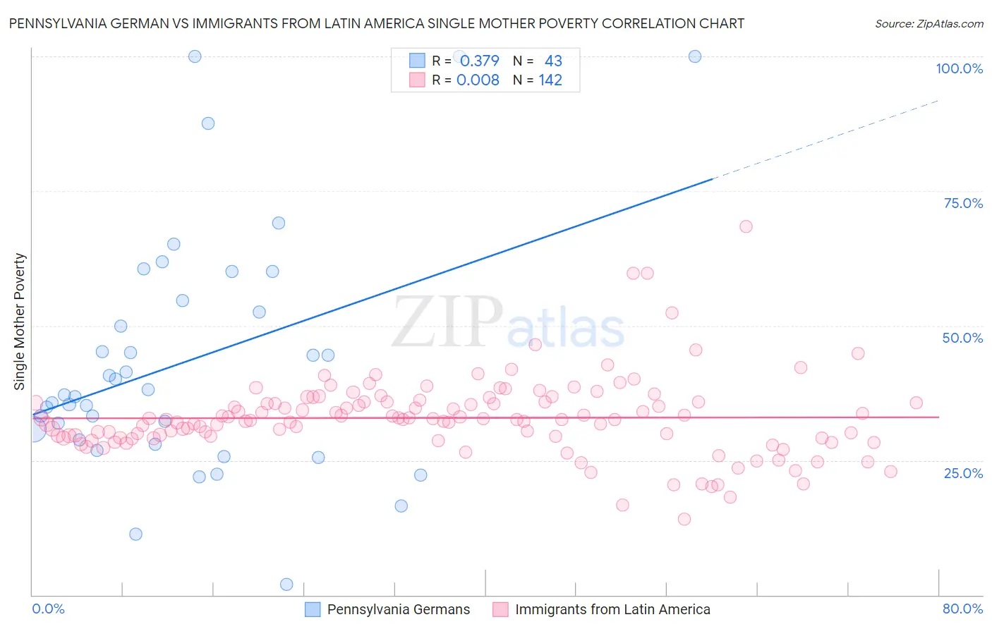 Pennsylvania German vs Immigrants from Latin America Single Mother Poverty