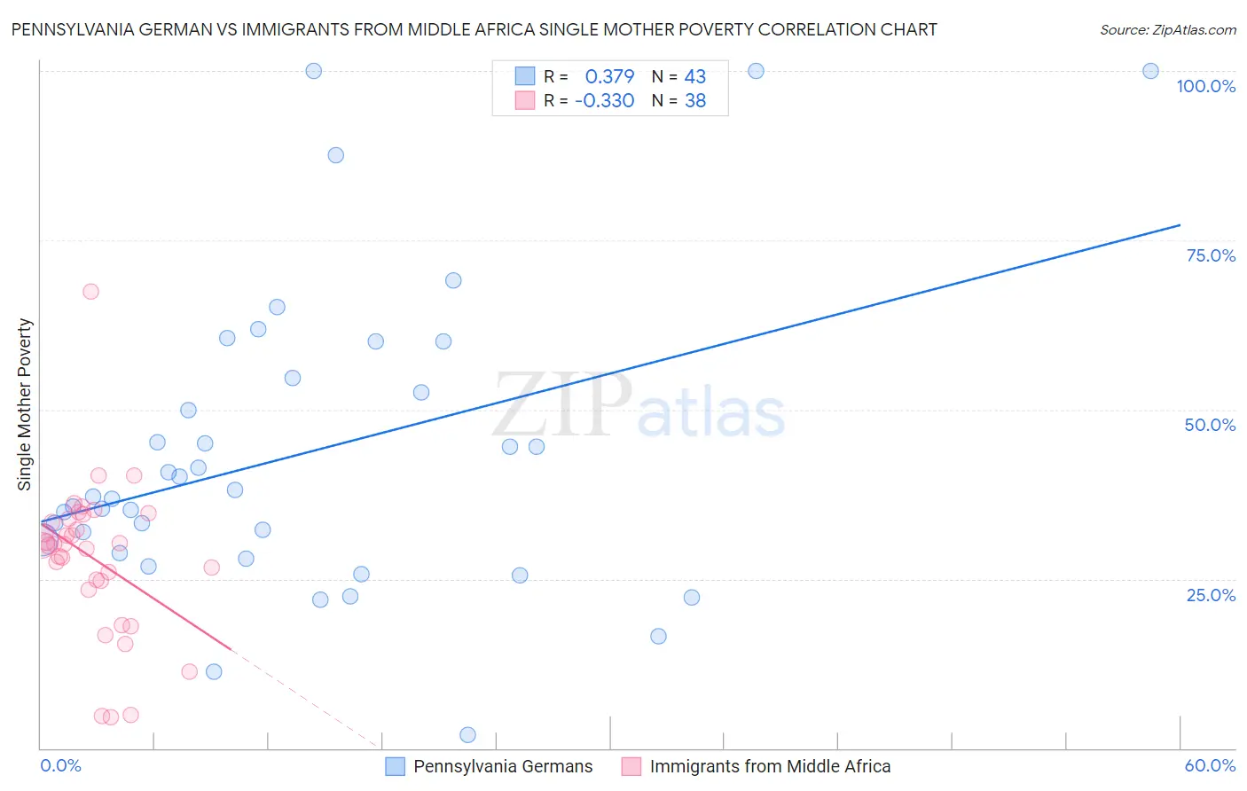 Pennsylvania German vs Immigrants from Middle Africa Single Mother Poverty