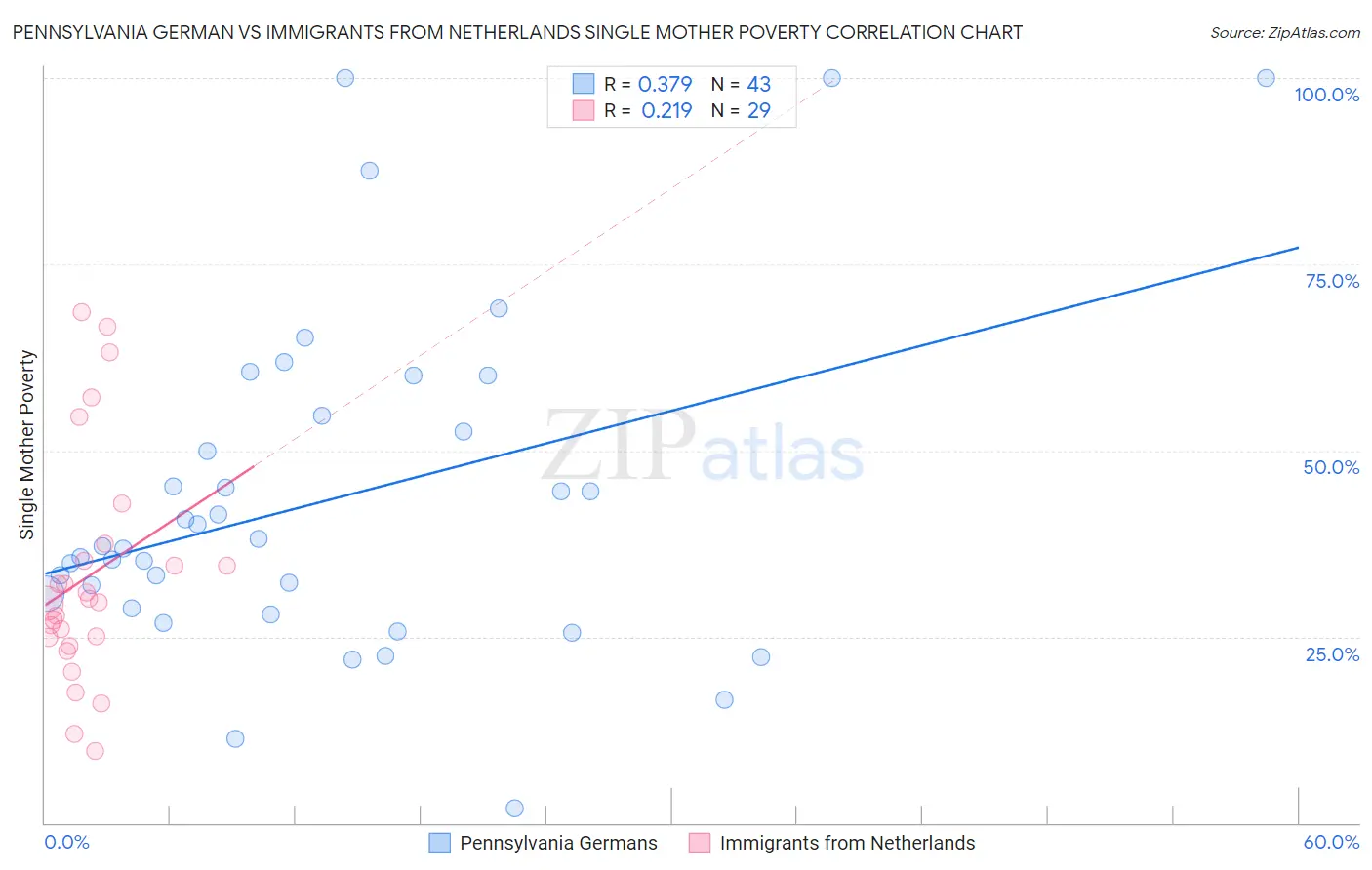 Pennsylvania German vs Immigrants from Netherlands Single Mother Poverty