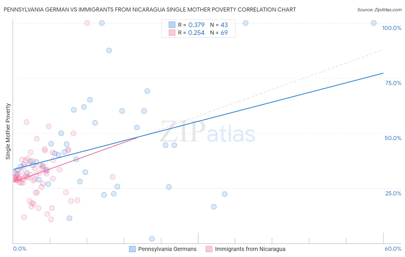 Pennsylvania German vs Immigrants from Nicaragua Single Mother Poverty