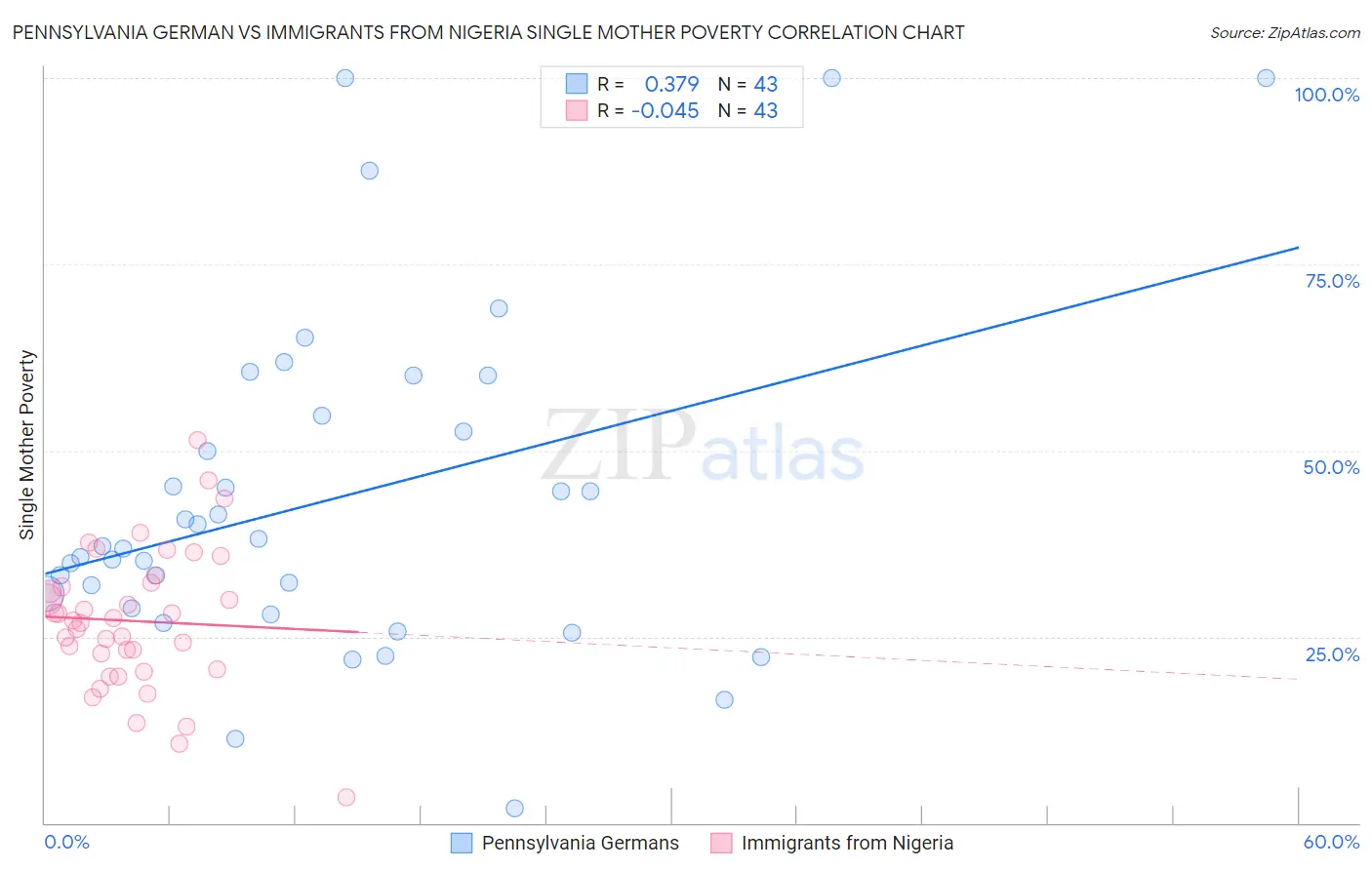 Pennsylvania German vs Immigrants from Nigeria Single Mother Poverty
