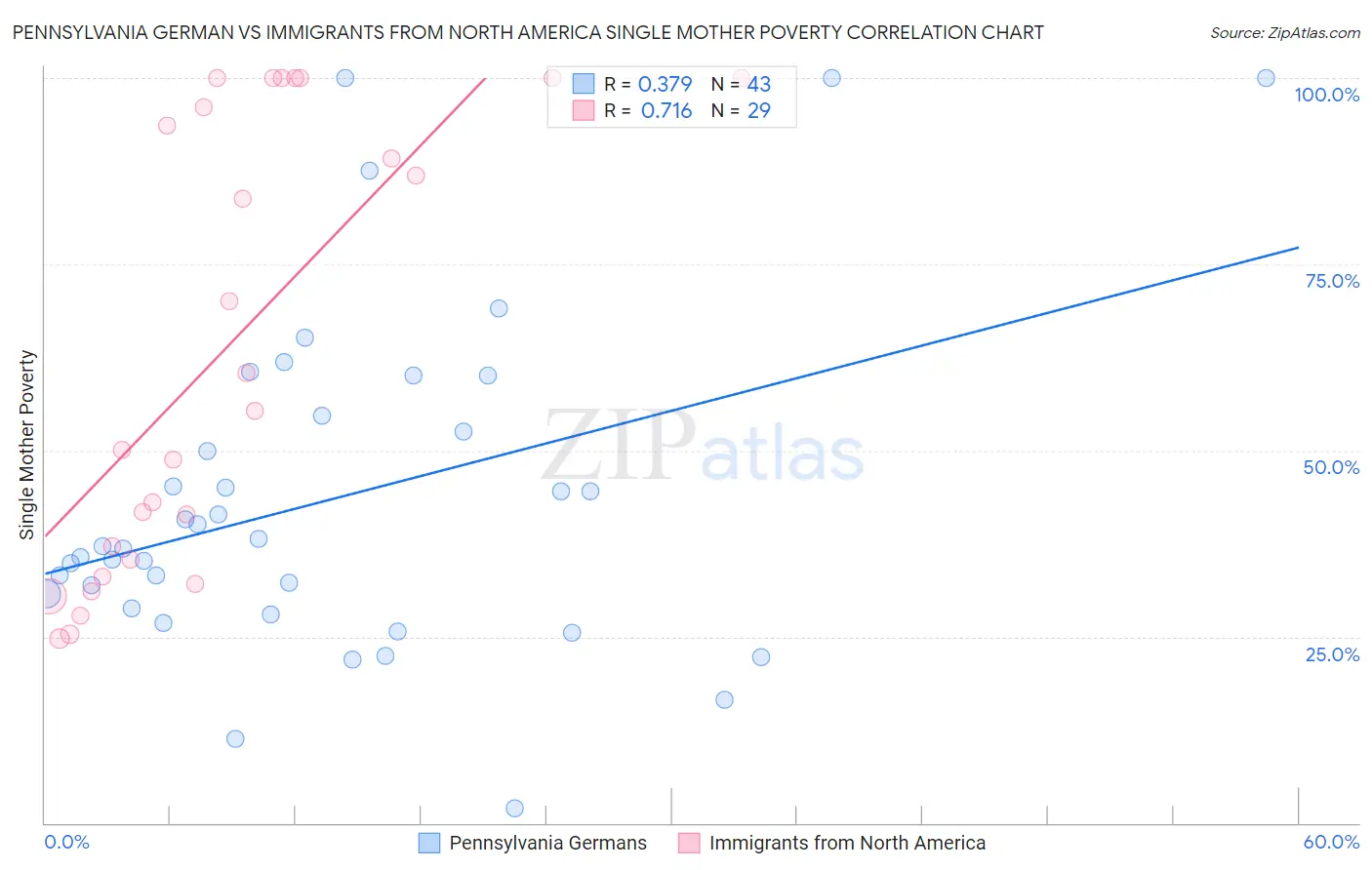 Pennsylvania German vs Immigrants from North America Single Mother Poverty