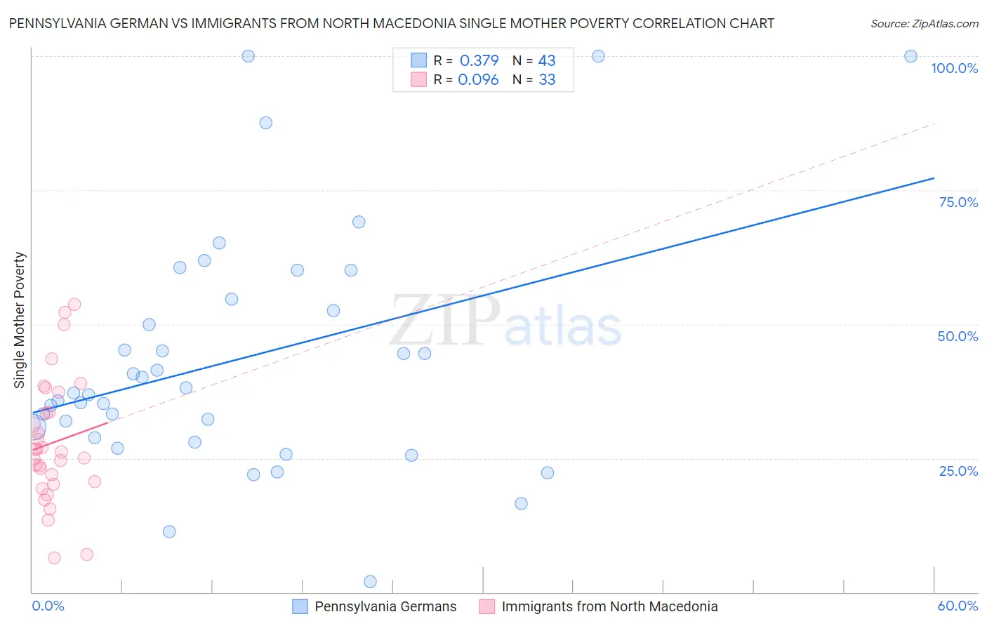 Pennsylvania German vs Immigrants from North Macedonia Single Mother Poverty