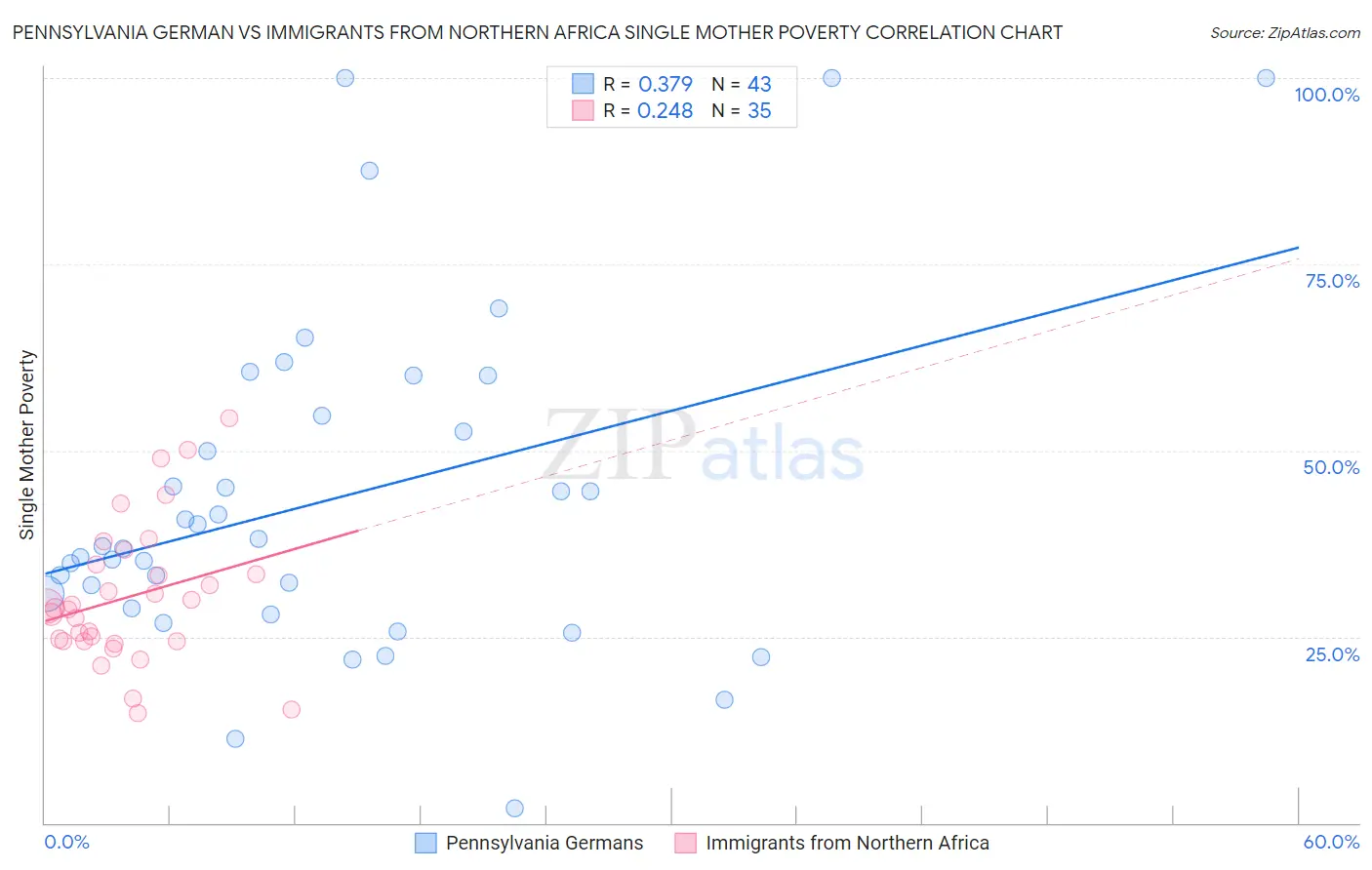 Pennsylvania German vs Immigrants from Northern Africa Single Mother Poverty