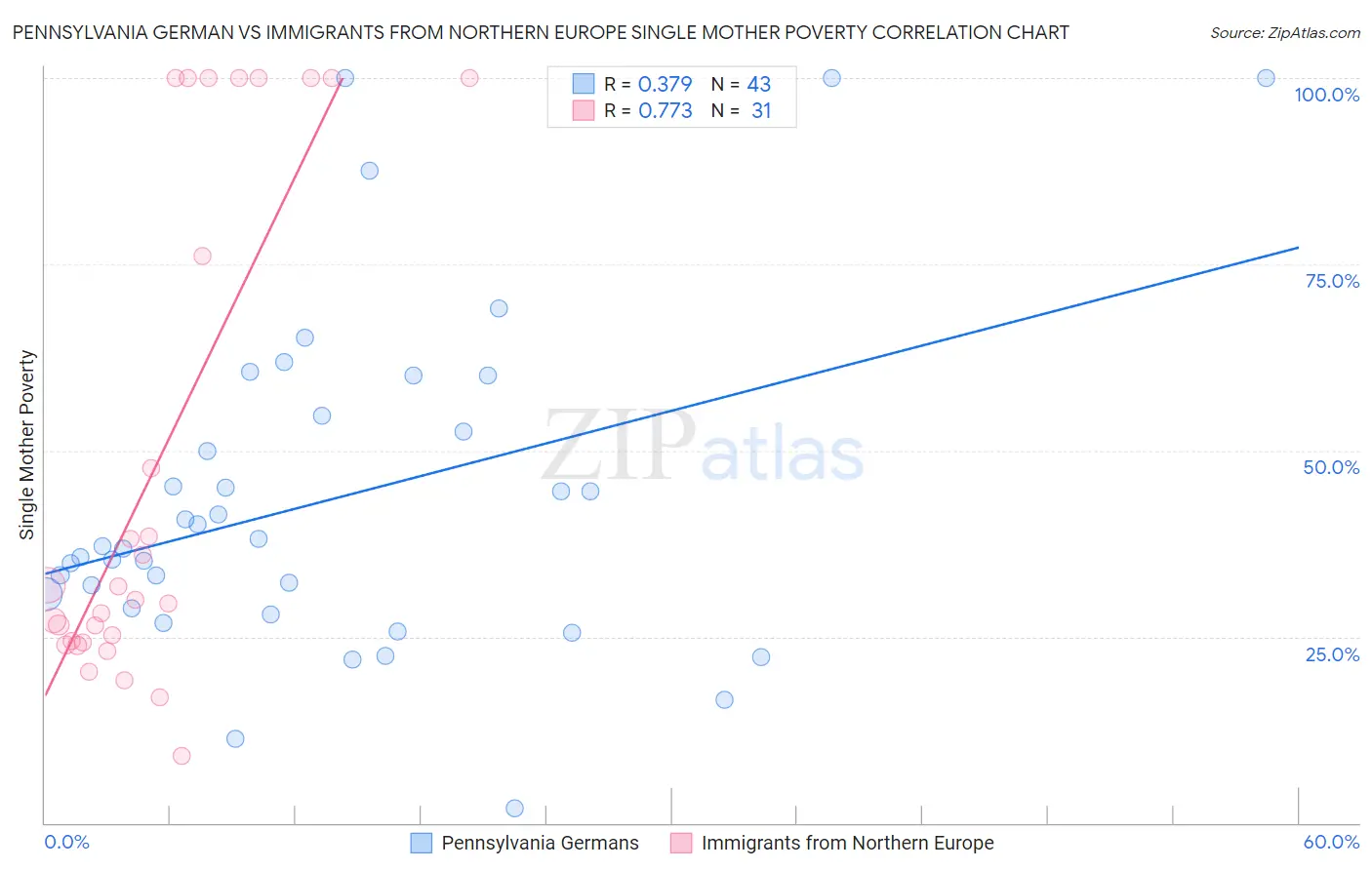 Pennsylvania German vs Immigrants from Northern Europe Single Mother Poverty