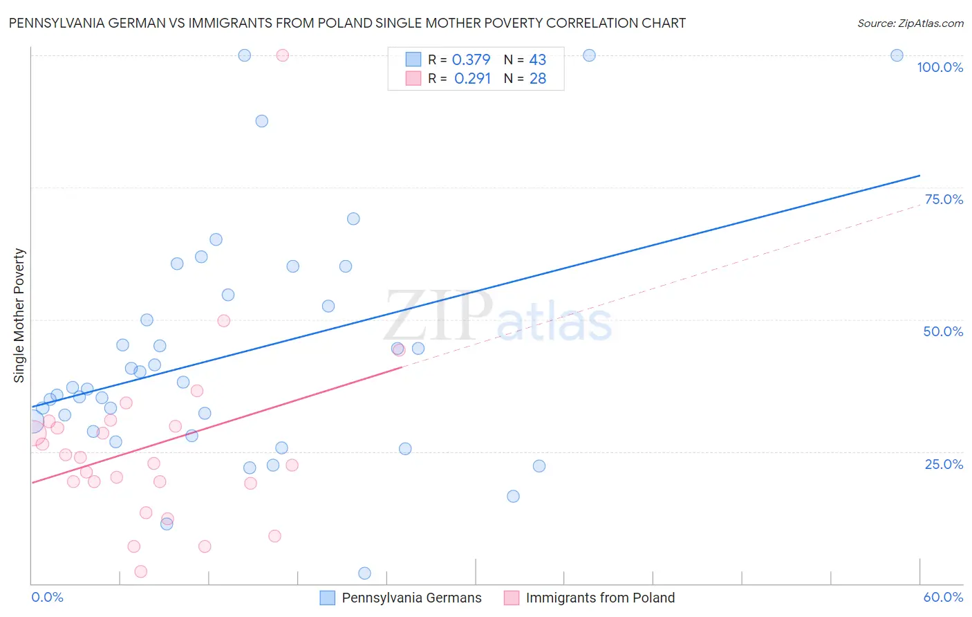 Pennsylvania German vs Immigrants from Poland Single Mother Poverty