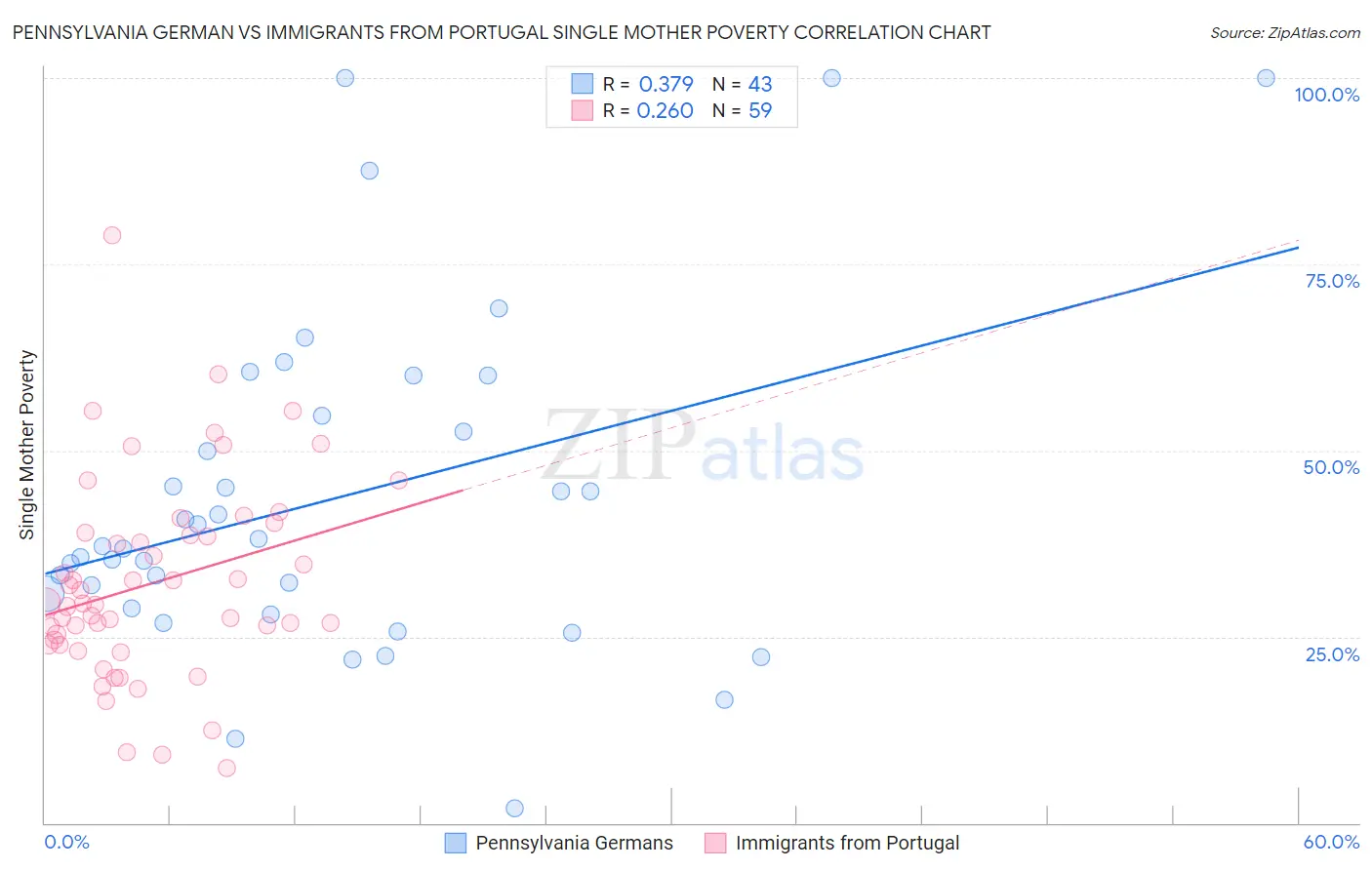 Pennsylvania German vs Immigrants from Portugal Single Mother Poverty