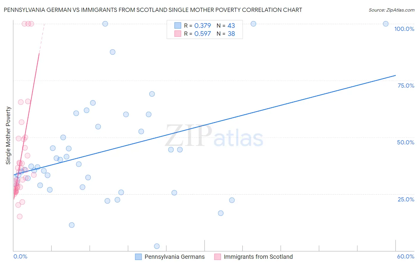 Pennsylvania German vs Immigrants from Scotland Single Mother Poverty