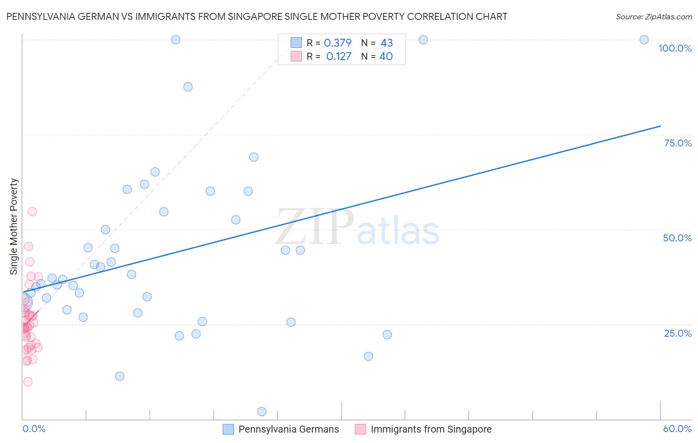 Pennsylvania German vs Immigrants from Singapore Single Mother Poverty