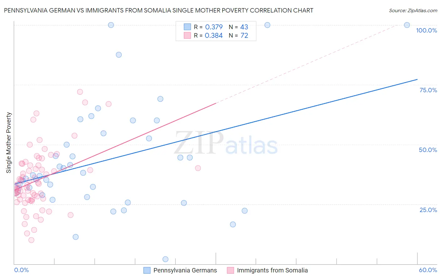 Pennsylvania German vs Immigrants from Somalia Single Mother Poverty