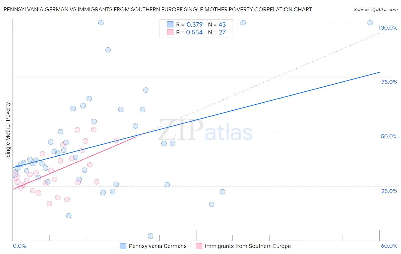 Pennsylvania German vs Immigrants from Southern Europe Single Mother Poverty
