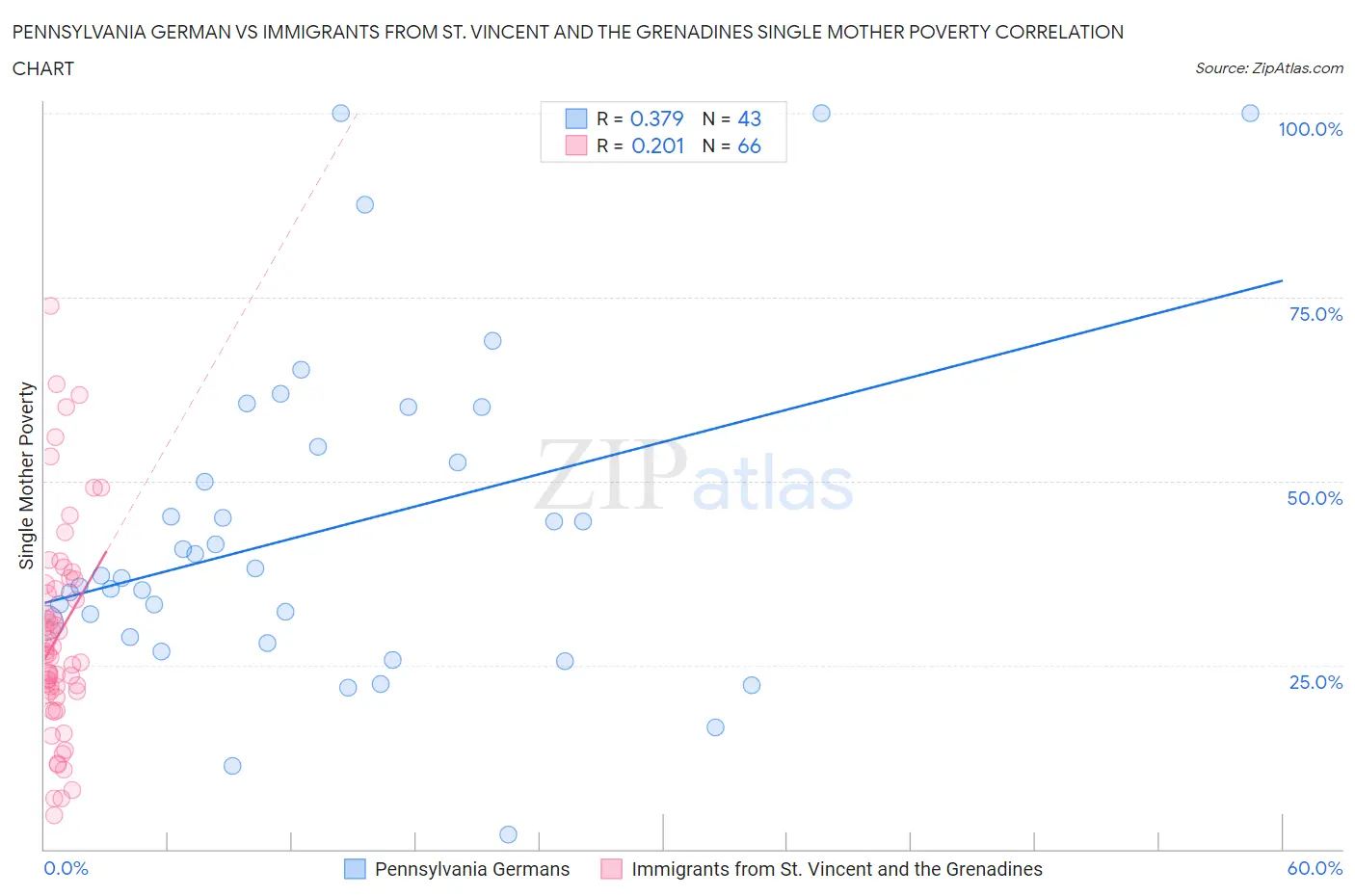 Pennsylvania German vs Immigrants from St. Vincent and the Grenadines Single Mother Poverty