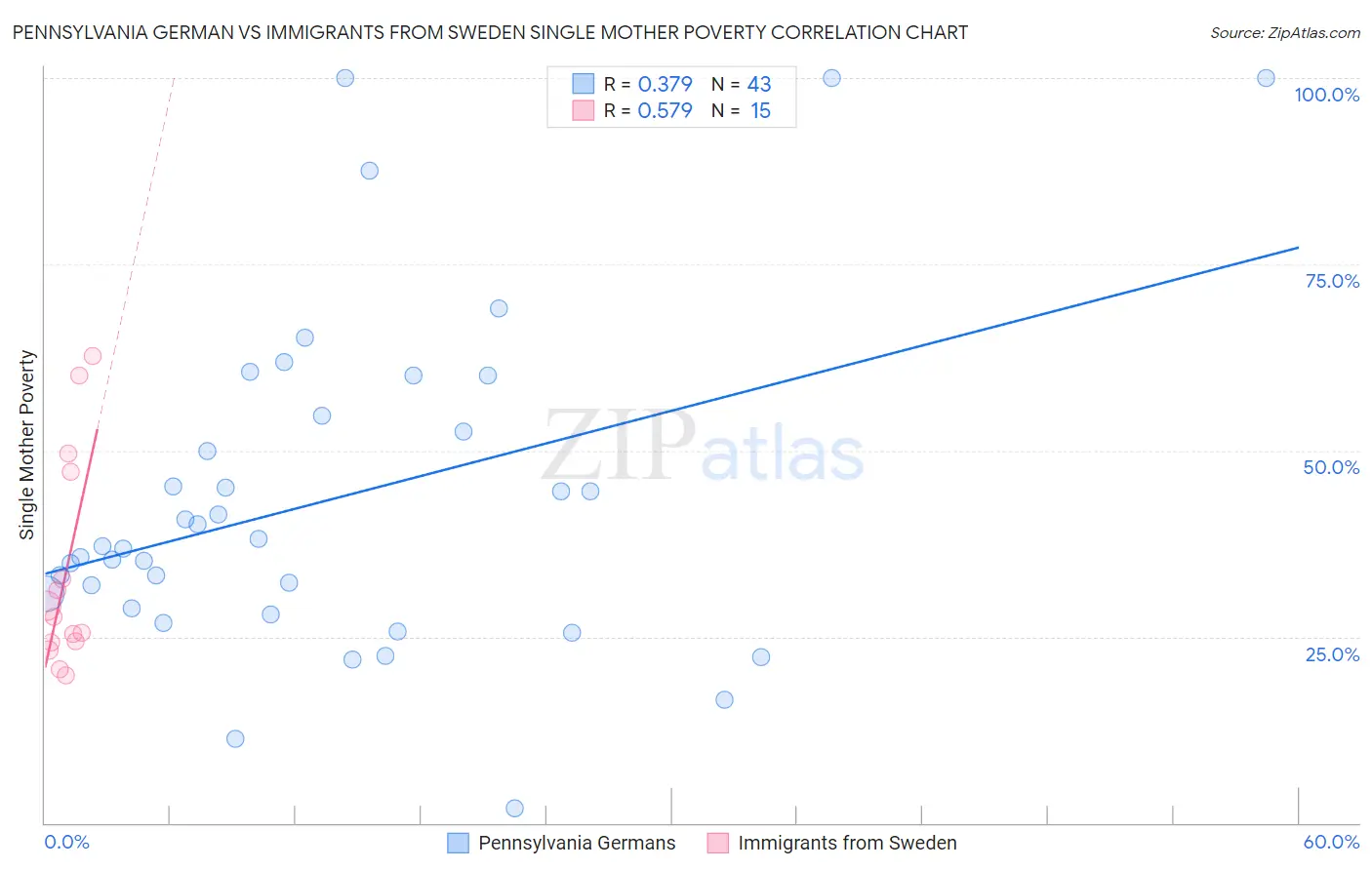 Pennsylvania German vs Immigrants from Sweden Single Mother Poverty