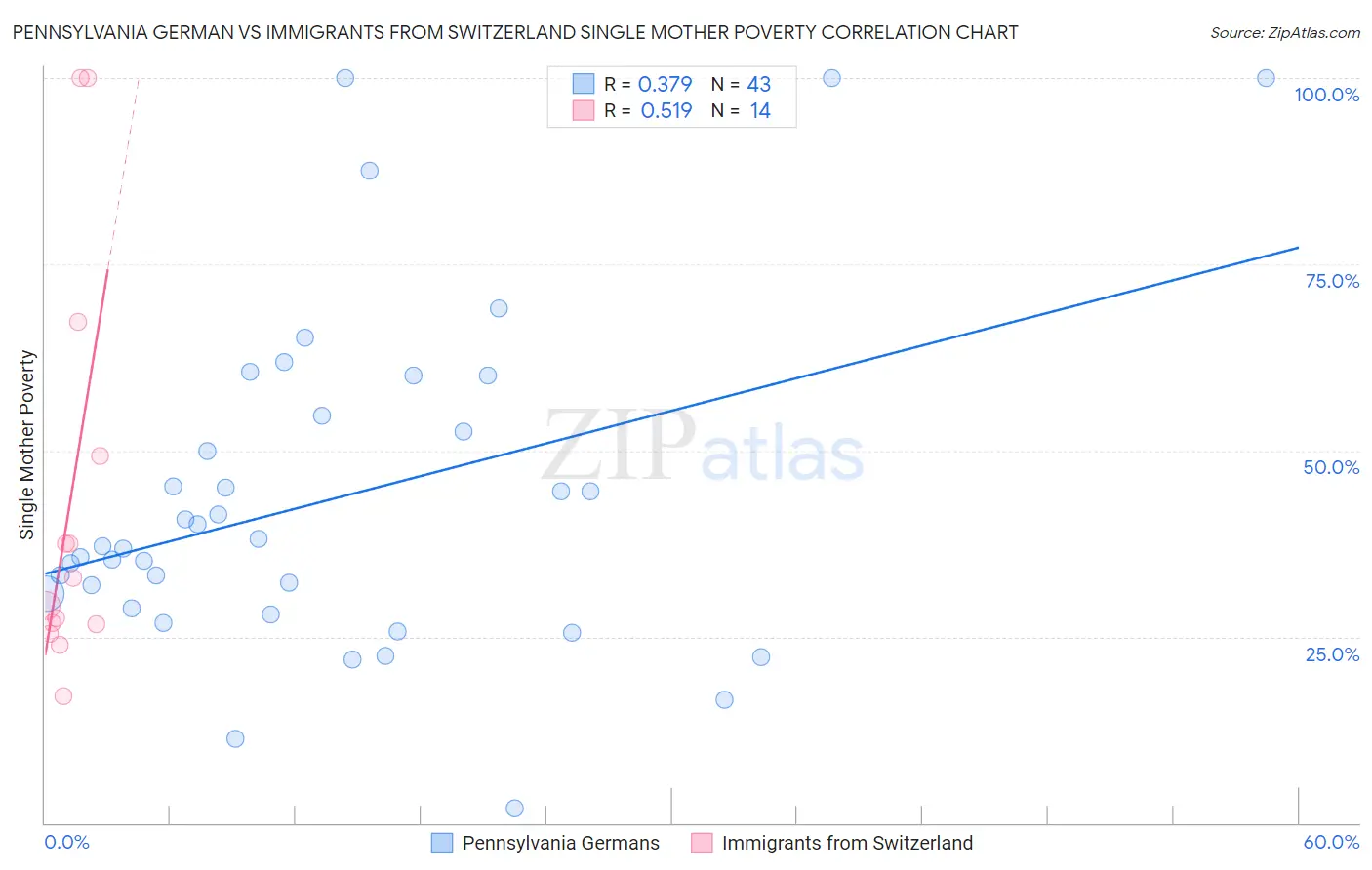 Pennsylvania German vs Immigrants from Switzerland Single Mother Poverty