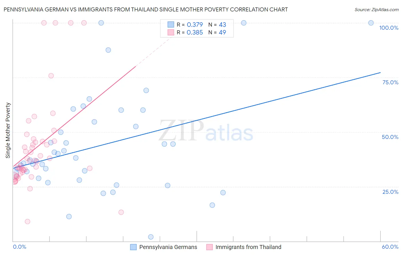 Pennsylvania German vs Immigrants from Thailand Single Mother Poverty