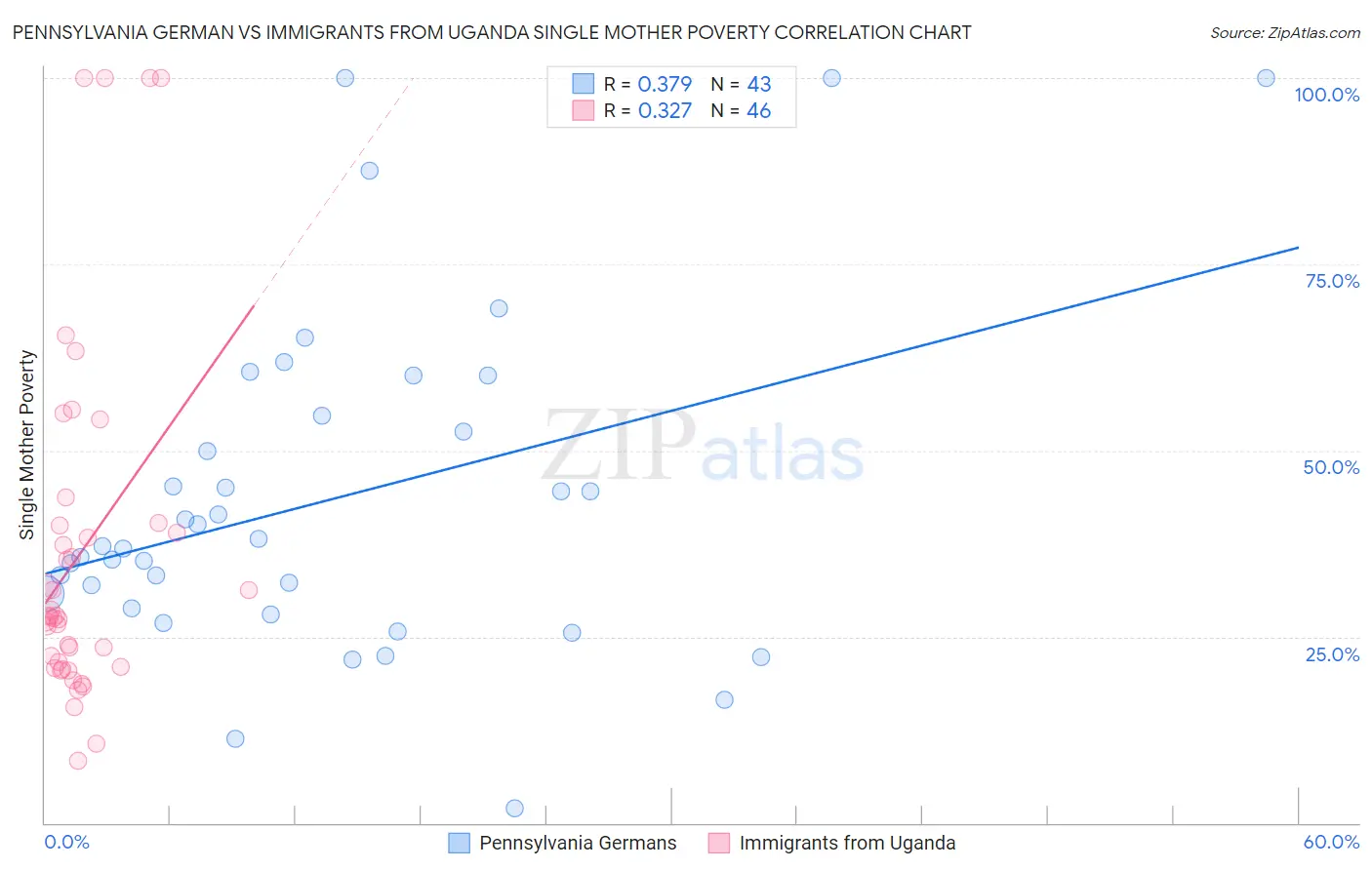Pennsylvania German vs Immigrants from Uganda Single Mother Poverty