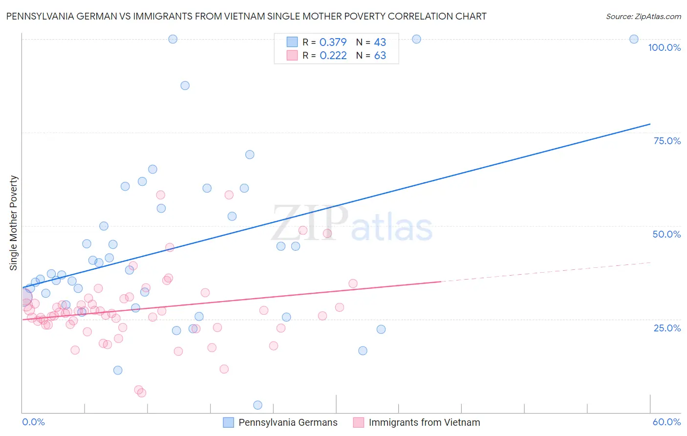 Pennsylvania German vs Immigrants from Vietnam Single Mother Poverty