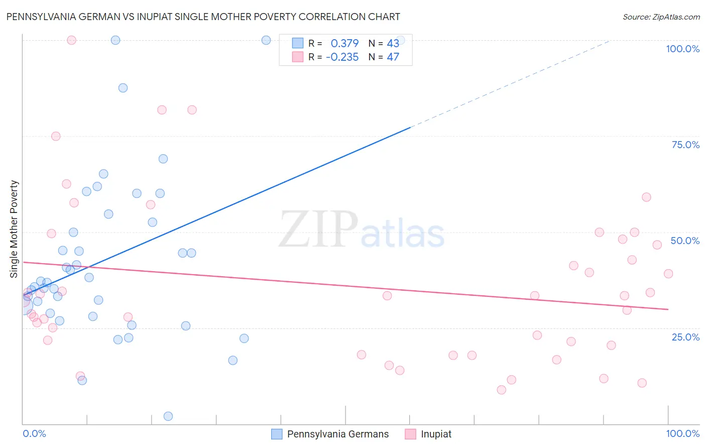 Pennsylvania German vs Inupiat Single Mother Poverty