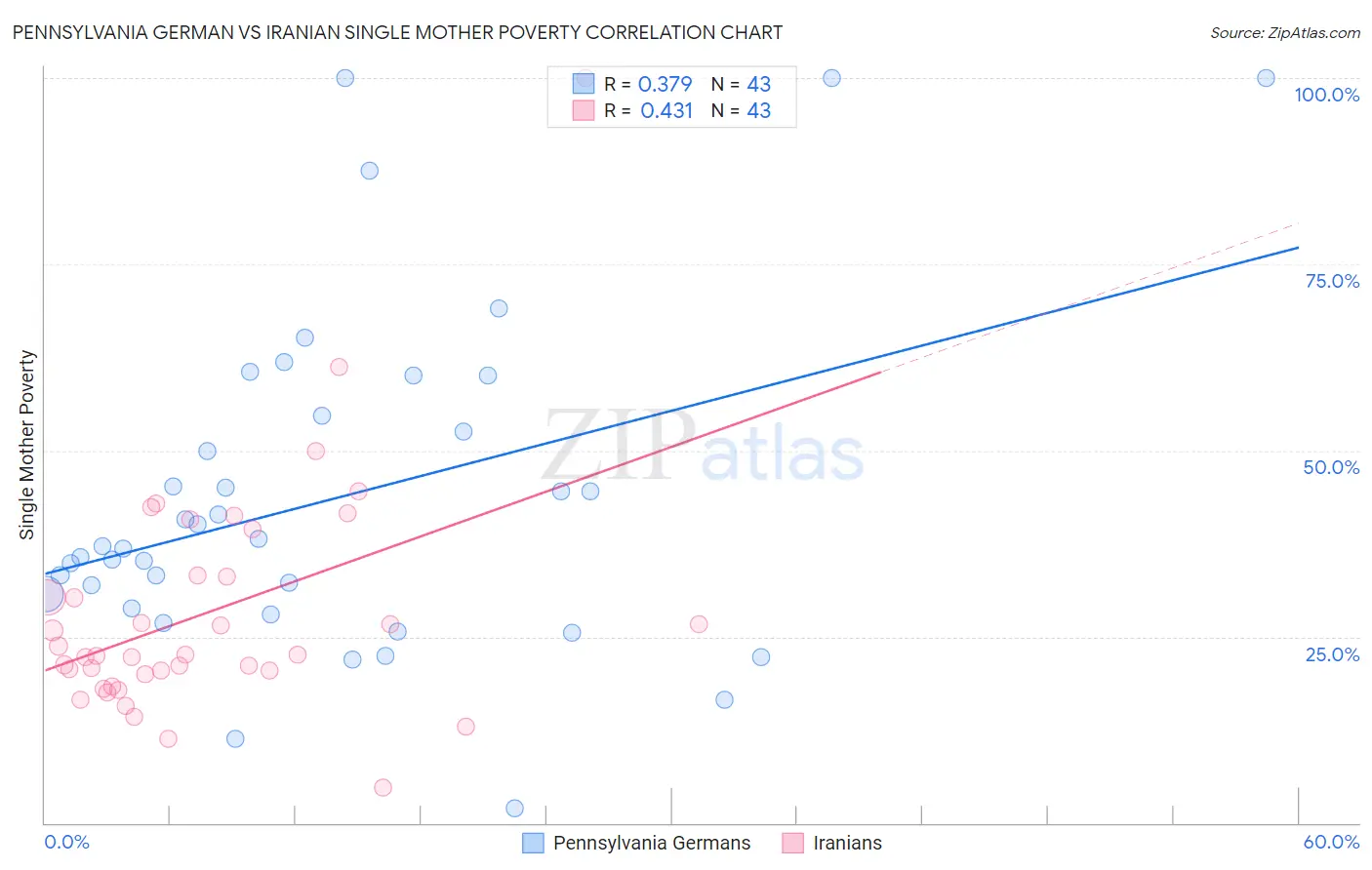 Pennsylvania German vs Iranian Single Mother Poverty