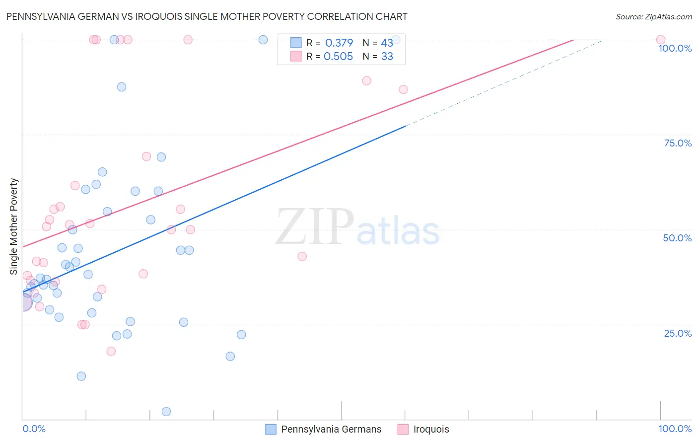 Pennsylvania German vs Iroquois Single Mother Poverty