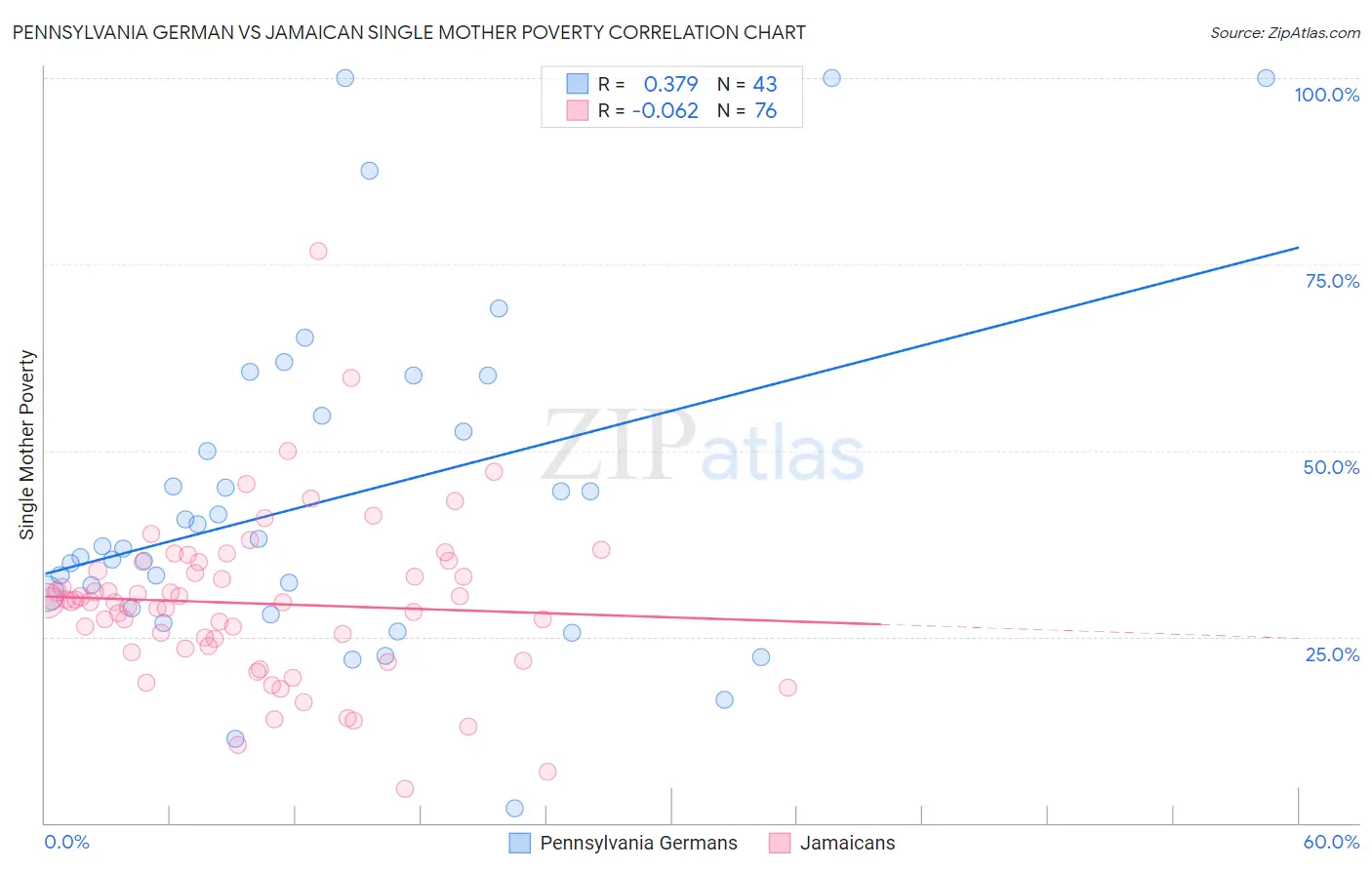 Pennsylvania German vs Jamaican Single Mother Poverty