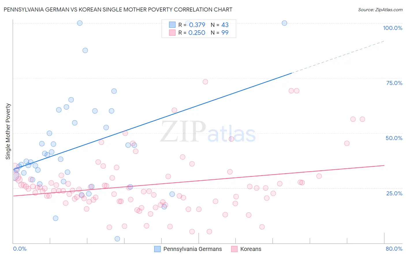 Pennsylvania German vs Korean Single Mother Poverty