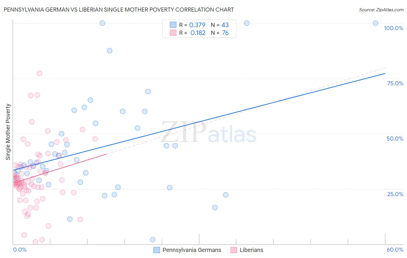 Pennsylvania German vs Liberian Single Mother Poverty