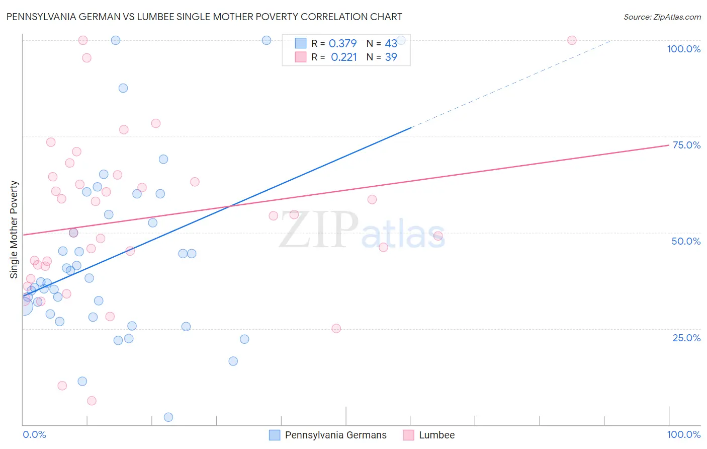 Pennsylvania German vs Lumbee Single Mother Poverty
