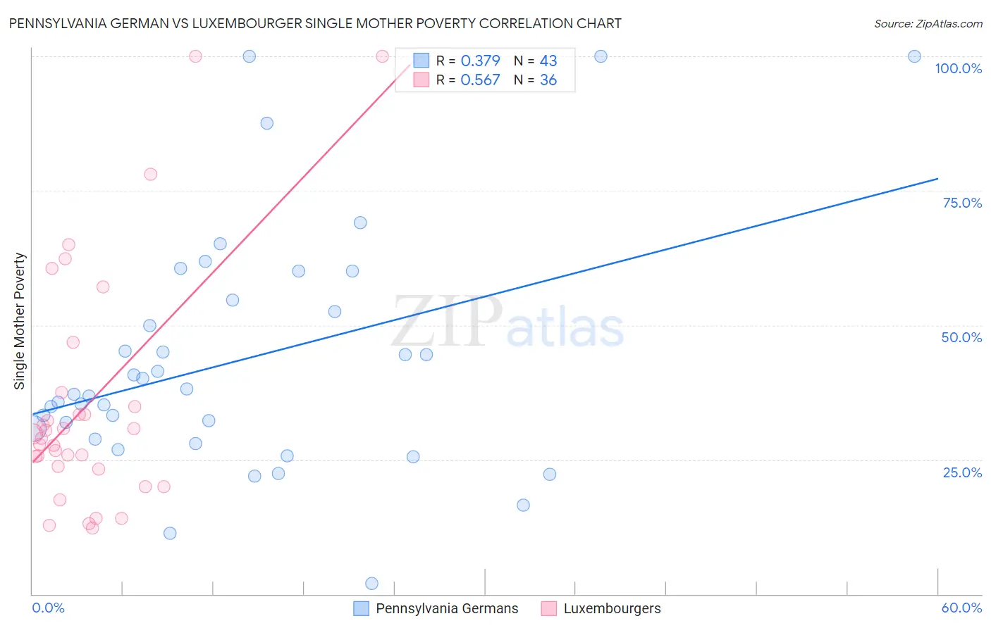 Pennsylvania German vs Luxembourger Single Mother Poverty