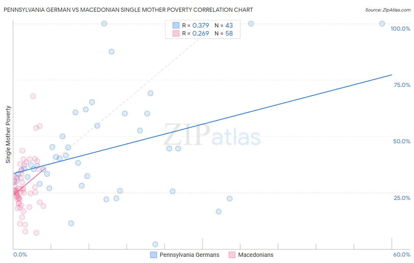 Pennsylvania German vs Macedonian Single Mother Poverty