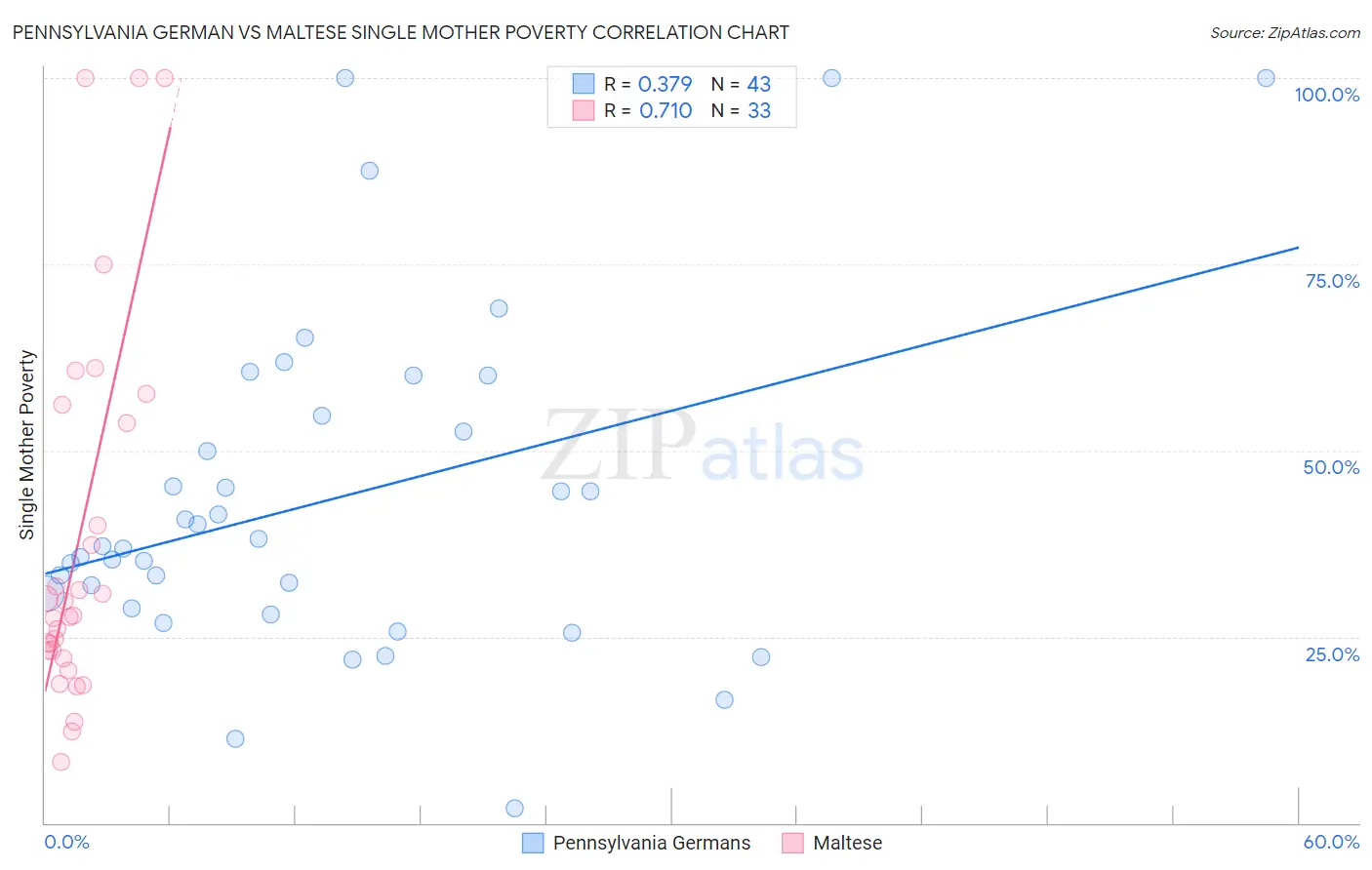 Pennsylvania German vs Maltese Single Mother Poverty